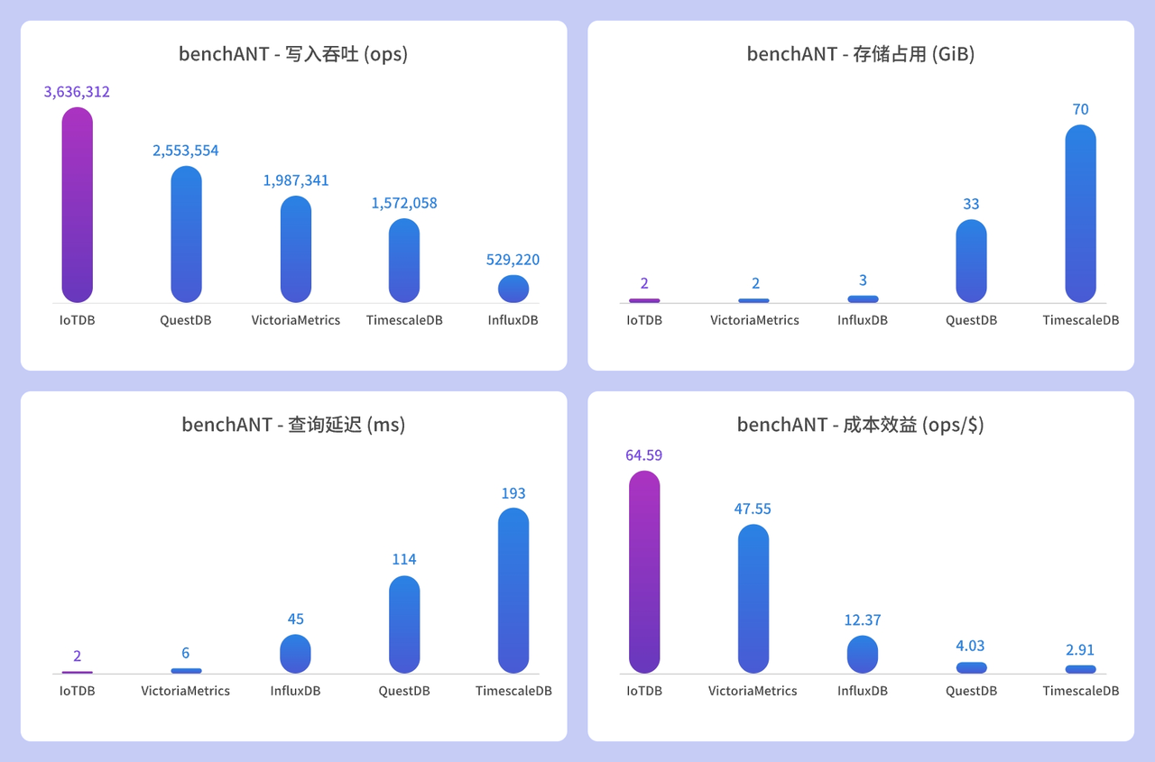 benchANT性能对比图-20230927.png